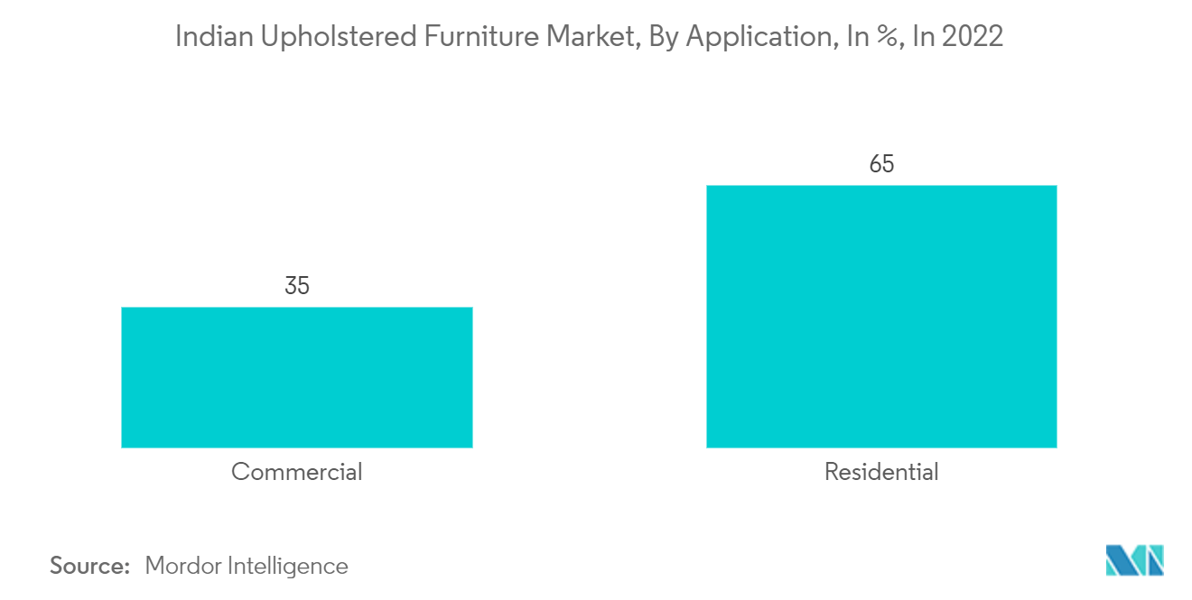 India Upholstered Furniture Market: Indian Upholstered Furniture Market, By Application, In %, In 2022