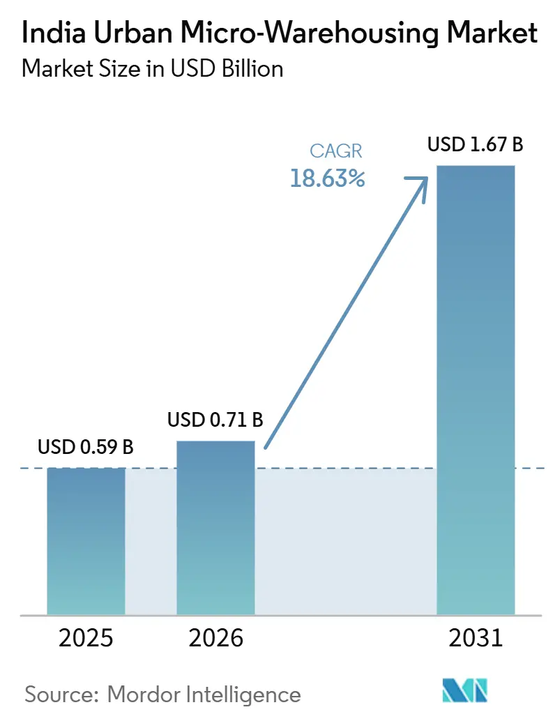 India Urban Micro-Warehousing Market Size