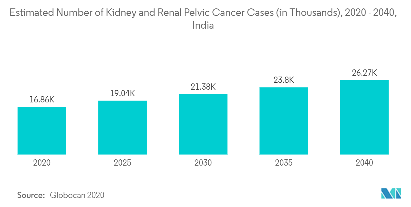 Estimated Number of Kidney and Renal Pelvic Cancer Cases (in Thousands), 2020 - 2040, India