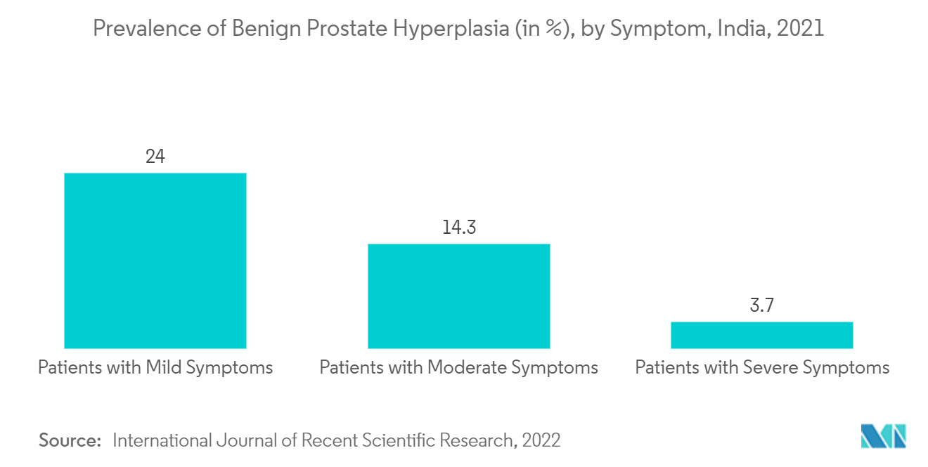  India Urology Device Market : Prevalence of Benign Prostate Hyperplasia (in %), by Symptom, India, 2021