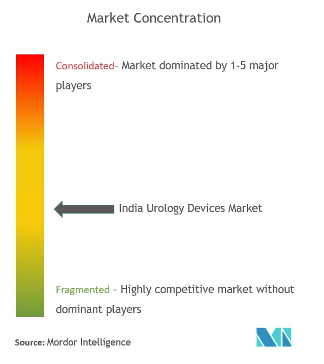 India Urology Devices Market - Market Concentration.PNG