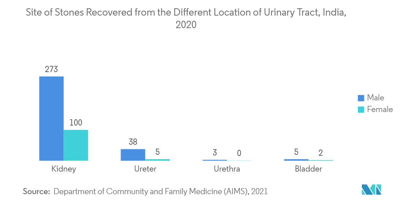 インドの泌尿器科市場：尿路の異なる部位から回収された結石の部位（インド、2020年