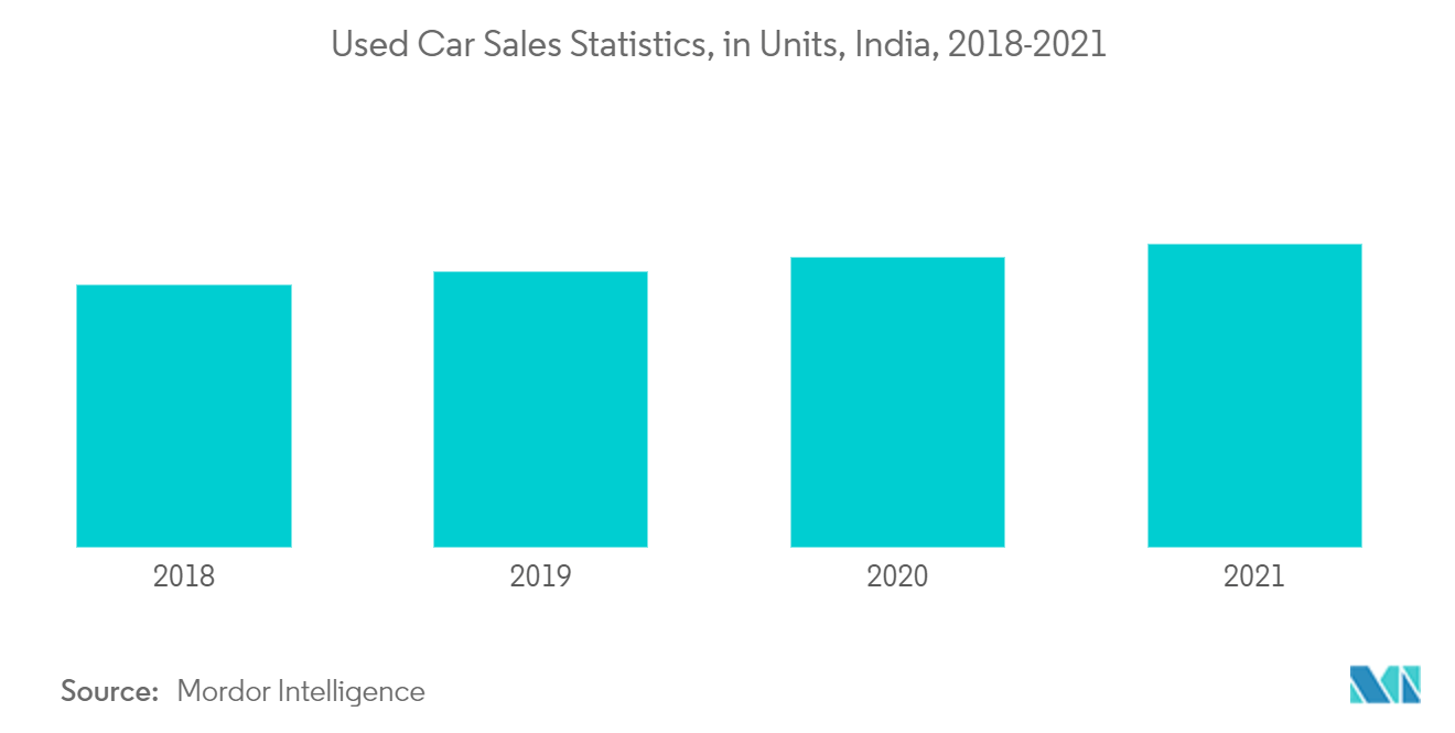 Mercado de financiamento de carros usados ​​da Índia – Estatísticas de vendas de carros usados, em unidades, Índia, 2018-2021