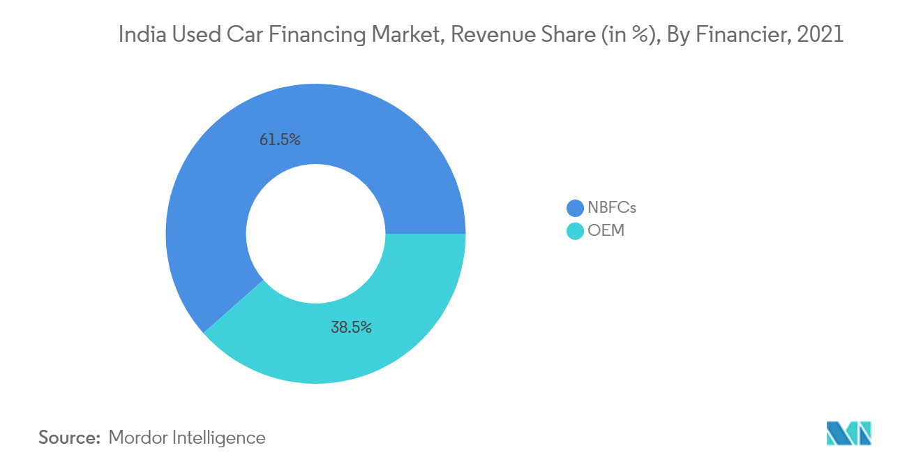 インド中古車融資市場：金融業者別収益シェア（%）（2021年