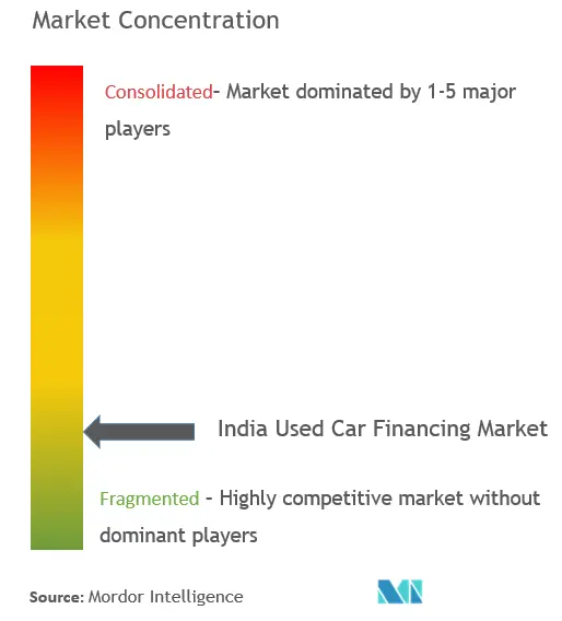 インド中古車融資市場の集中度