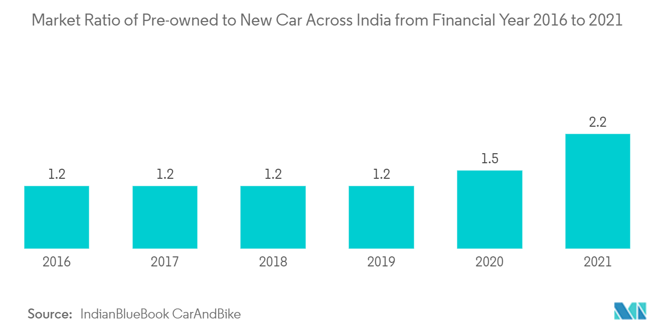 Indischer Gebrauchtwagenmarkt  Marktverhältnis von Gebrauchtwagen zu Neuwagen in ganz Indien vom Geschäftsjahr 2016 bis 2021