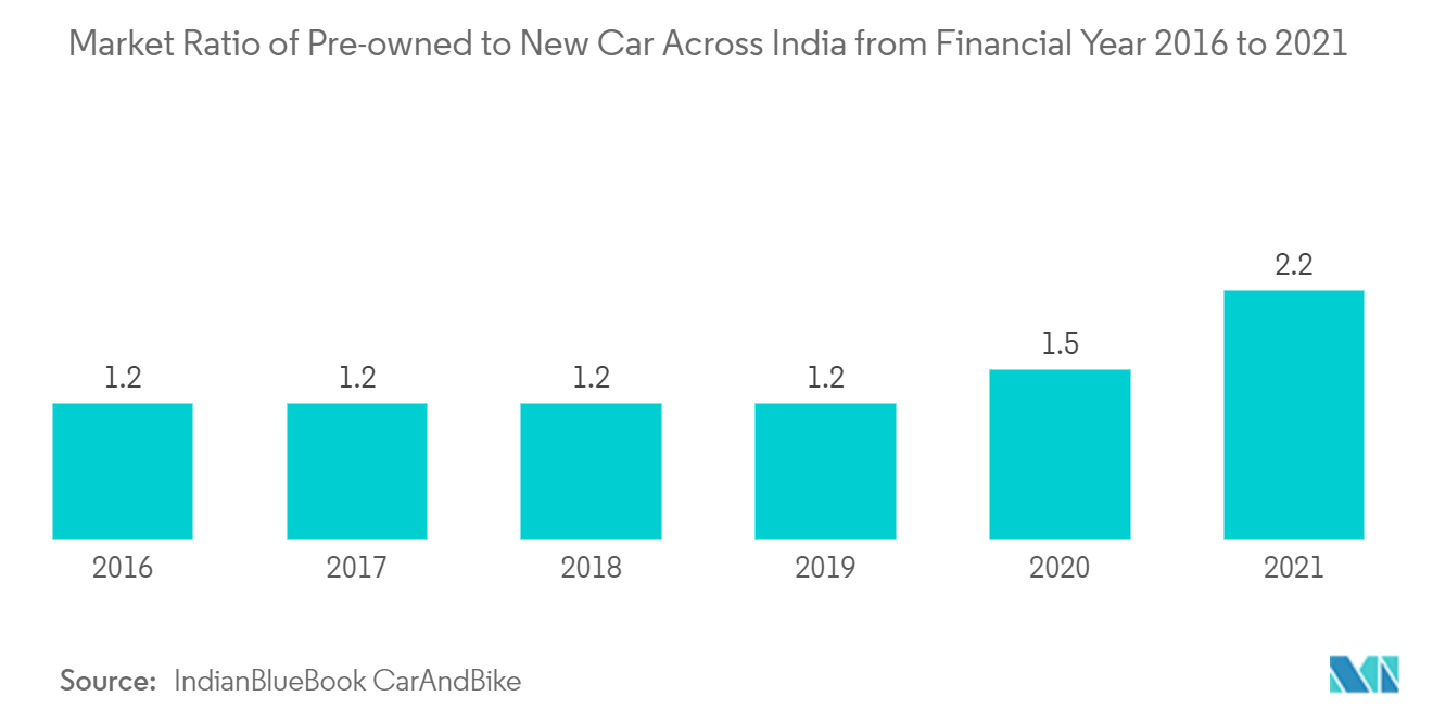 Indischer Gebrauchtwagenmarkt Marktverhältnis von Gebrauchtwagen zu Neuwagen in ganz Indien vom Geschäftsjahr 2016 bis 2021