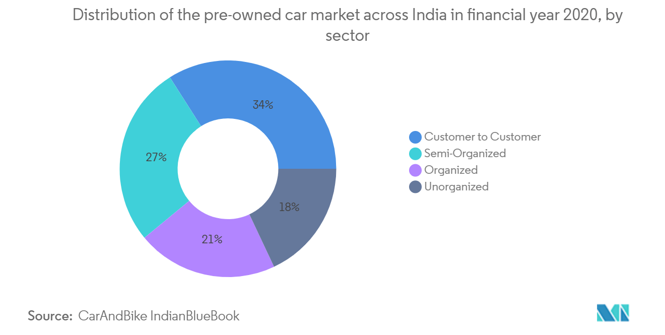 Indischer Gebrauchtwagenmarkt  Verteilung des Gebrauchtwagenmarktes in Indien nach Branchen im Geschäftsjahr 2020