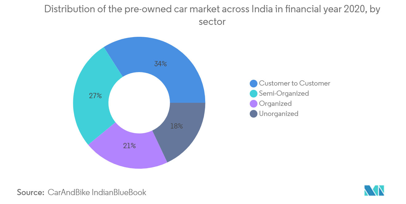 Indischer Gebrauchtwagenmarkt Verteilung des Gebrauchtwagenmarktes in Indien im Geschäftsjahr 2020 nach Sektoren