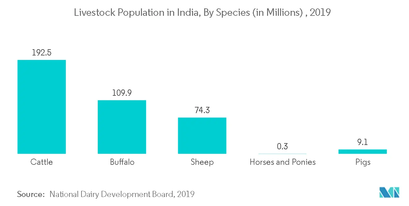 India veterinary healthcare market Key Trends
