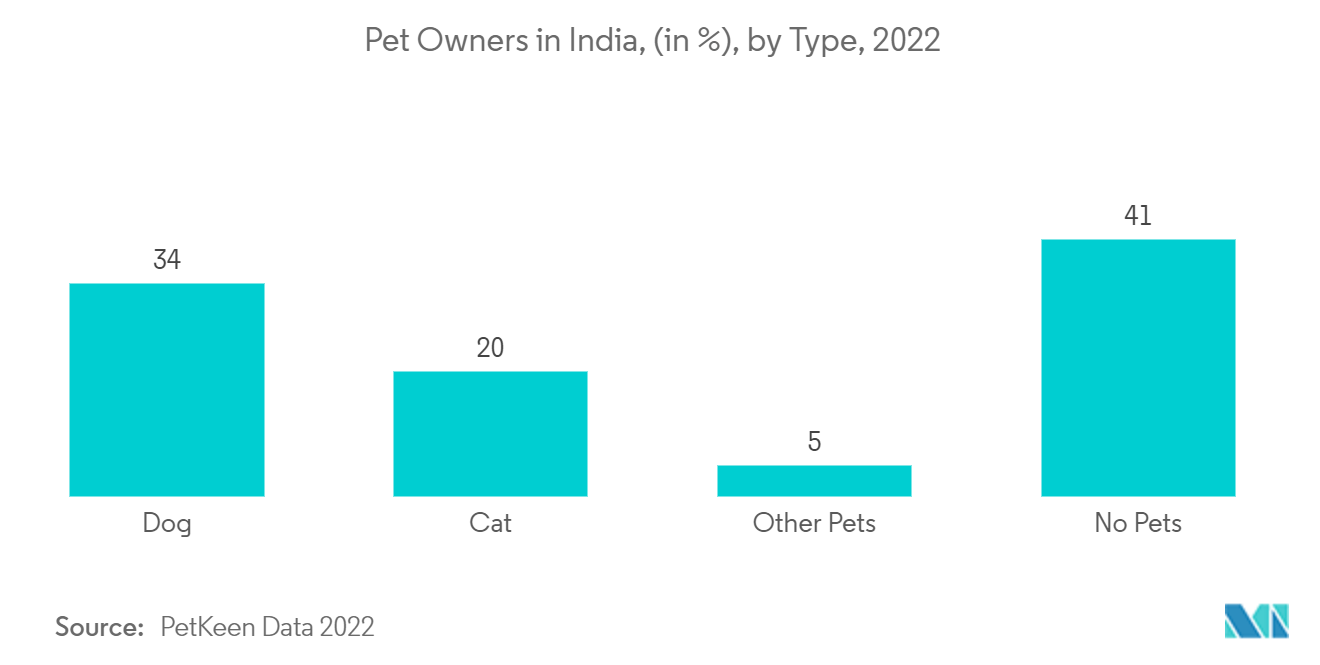 India Veterinary Healthcare Market Analysis - Industry Report - Trends,  Size & Share