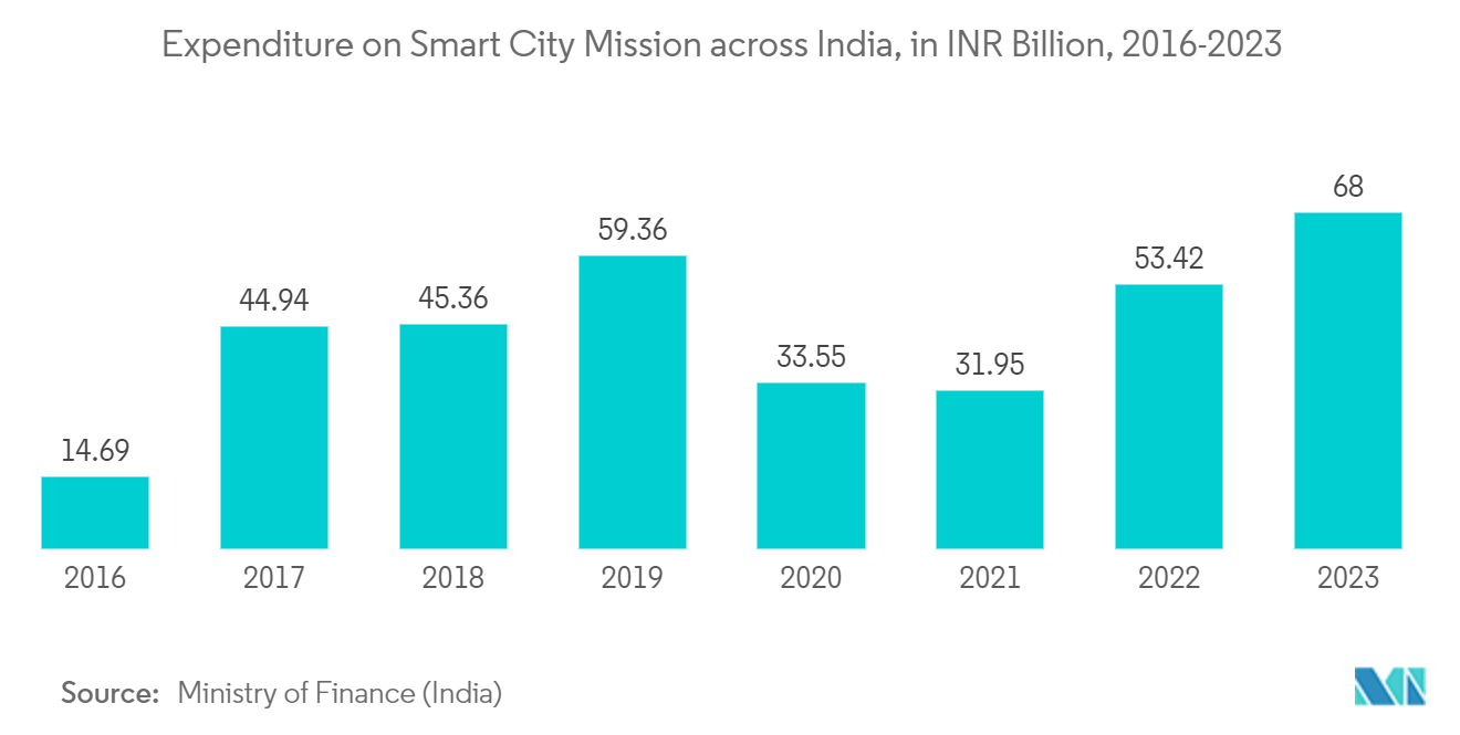 India Video Surveillance Market: Expenditure on Smart City Mission across India, in INR Billion, 2016-2023