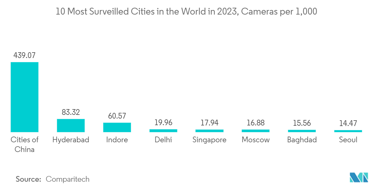 India Video Surveillance Market: 10 Most Surveilled Cities in the World in 2023, Cameras per 1,000