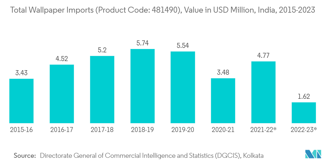 インドの壁紙市場壁紙の総輸入量（製品コード：481490）、金額（百万米ドル）、インド、2015-2023年