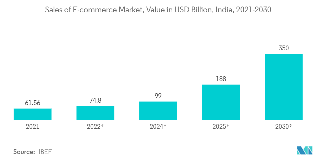 Marché des papiers peints en Inde&nbsp; ventes du marché du commerce électronique, valeur en milliards de dollars, Inde, 2021-2030