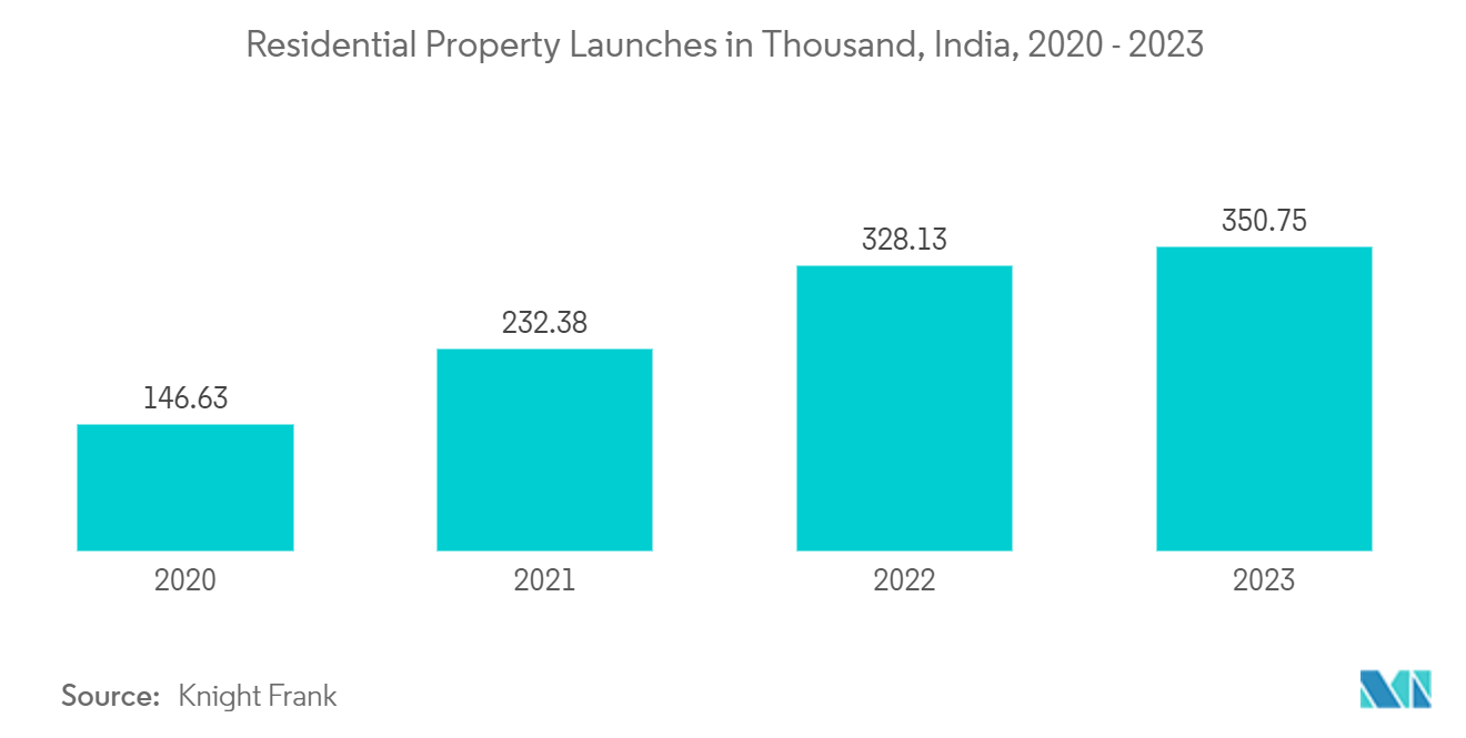 India Wallpapers Market: Residential Property Launches in Thousand, India, 2020 - 2023