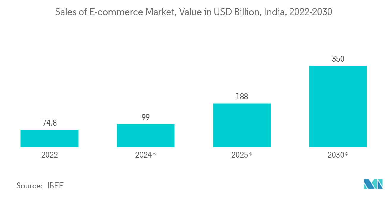 India Wallpapers Market: Sales of E-commerce Market, Value in USD Billion, India, 2022-2030