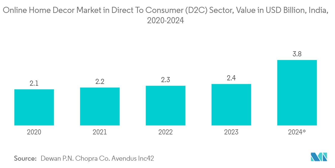 India Wallpapers Market : Online Home Decor Market in Direct To Consumer (D2C) Sector, Value in USD Billion, India, 2020-2024*