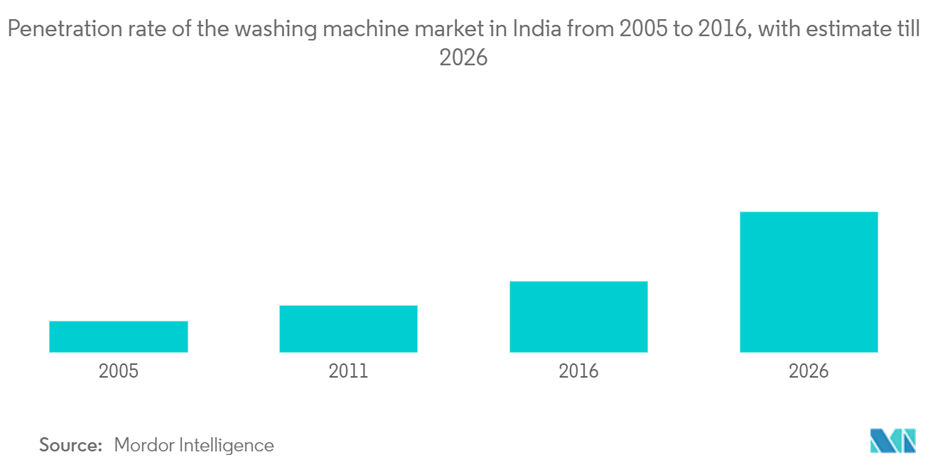 Рынок стиральных машин Индии уровень проникновения рынка стиральных машин в Индии с 2005 по 2016 год, с оценкой до 2026 года.