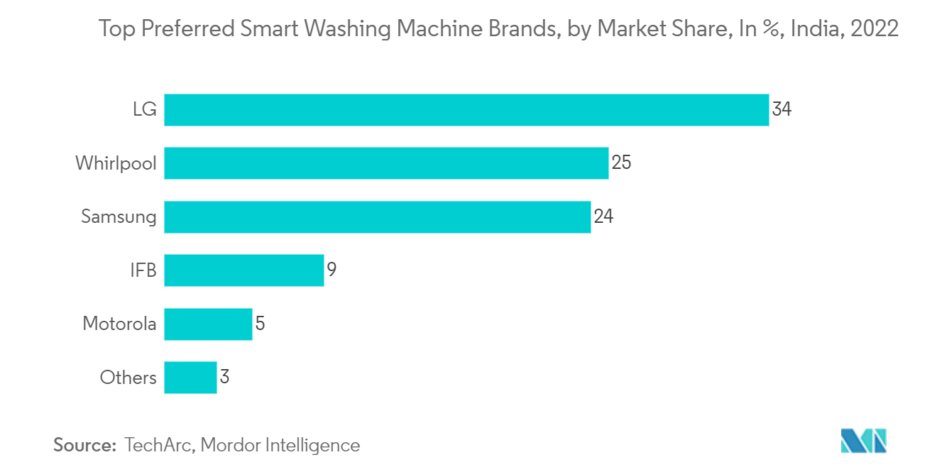 India Washing Machine Market: Top Preferred Smart Washing Machine Brands, by Market Share, In %, India, 2022
