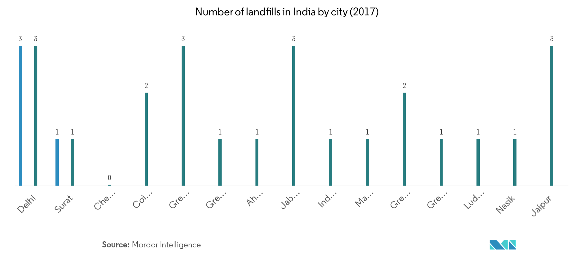 India Waste Management Market 2021 26 Industry Share Size Growth Mordor Intelligence