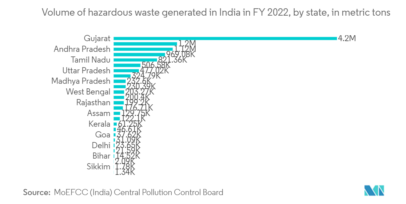 India Waste Management Market: Volume of hazardous waste generated in India in FY 2022, by state, in metric tons