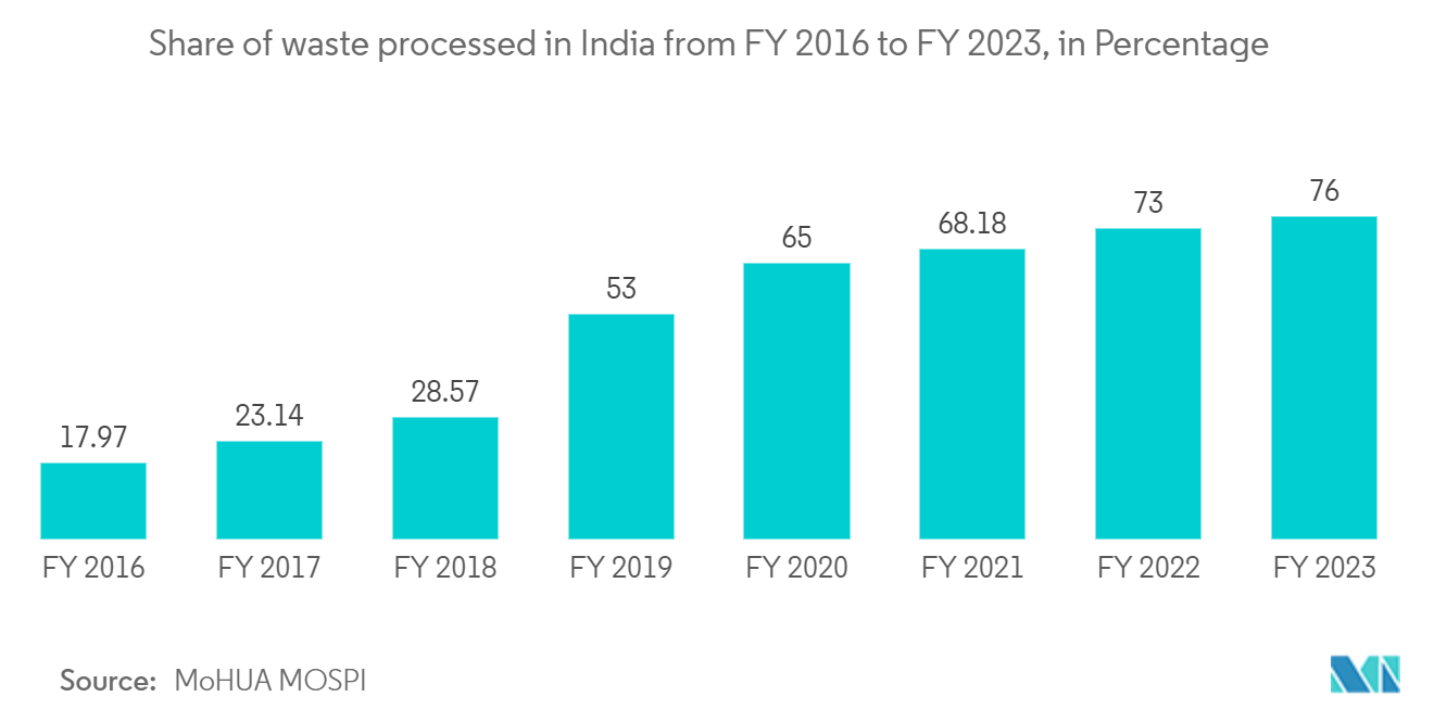 India Waste Management Market: Share of waste processed in India from FY 2016 to FY 2023, in Percentage