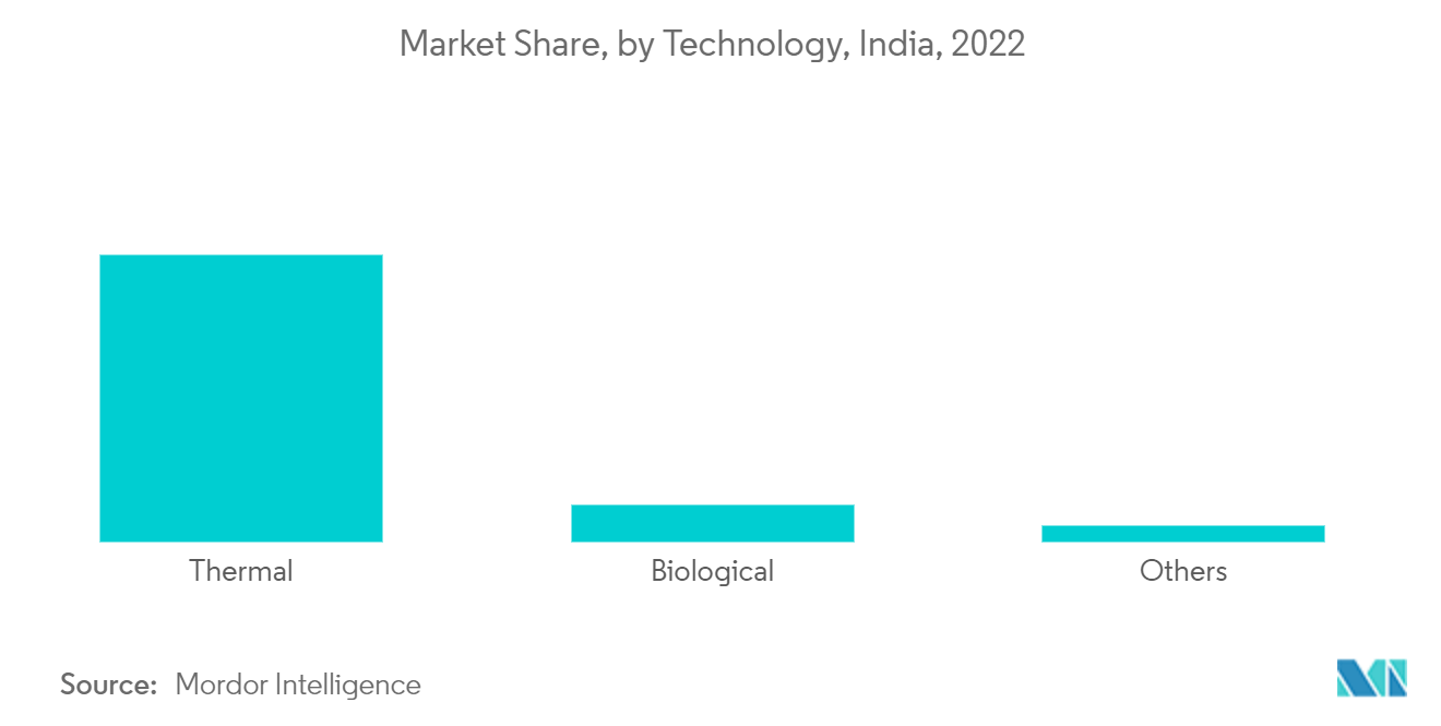 India Waste-to-Energy Market - Market Share, by Technology, India, 2022 Others Thermal Biological Source: Mordor Intelligence