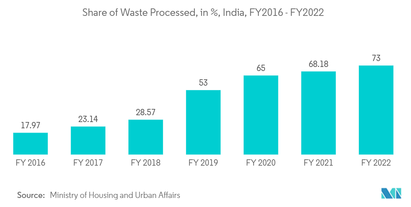 インド廃棄物エネルギー化市場 - 処理された廃棄物のシェア（単位：％）、インド、2016年度～2022年度 73 68.18 65 53 28.57 23.14 17.97 2016年度 2017年度 2018年度 2019年度 2020年度 2021年度 2022年度 出典：インド住宅都市省：出典：住宅都市省 