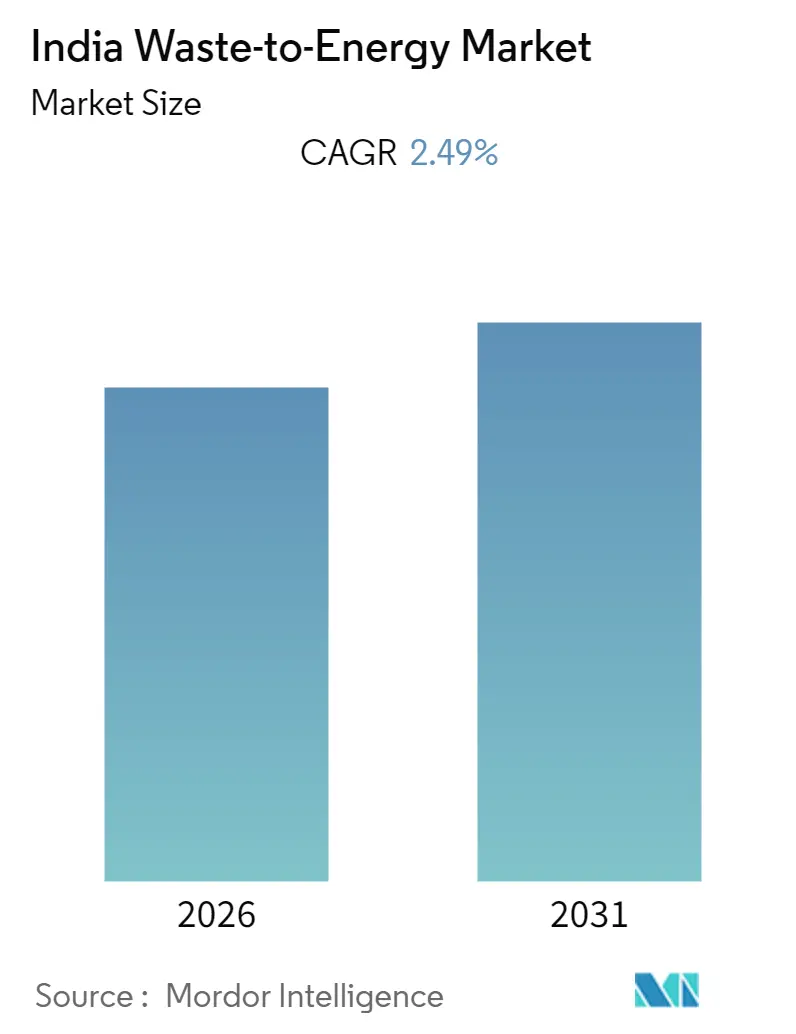 India Waste-to-Energy Market Summary