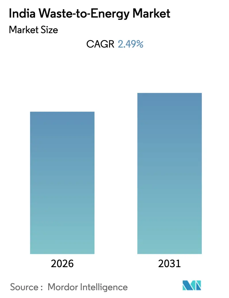 India Waste-to-Energy Market Summary