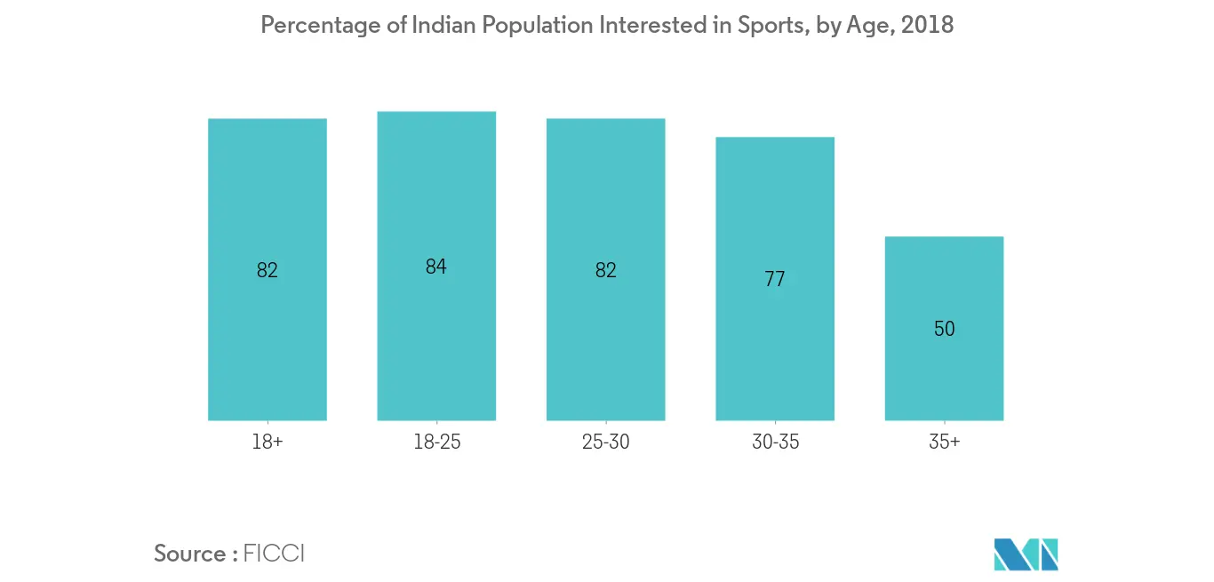 Percentage of Indian Population Interested in Sports, by Age, 20181