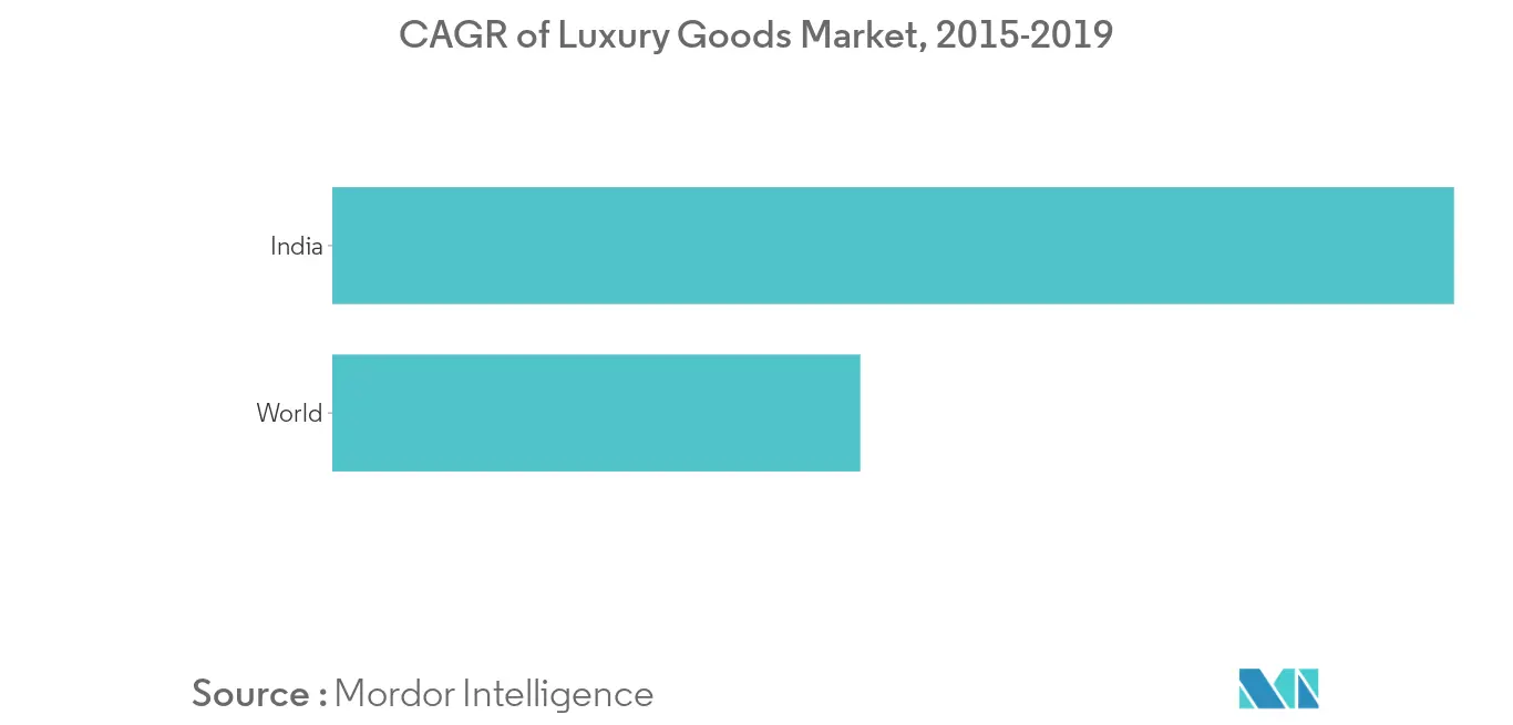 CAGR of Luxury Goods Market, 2015-20191