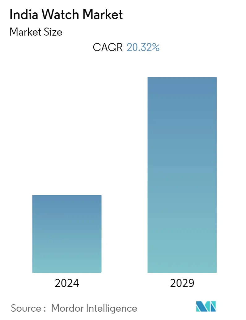 India Watch Market Summary