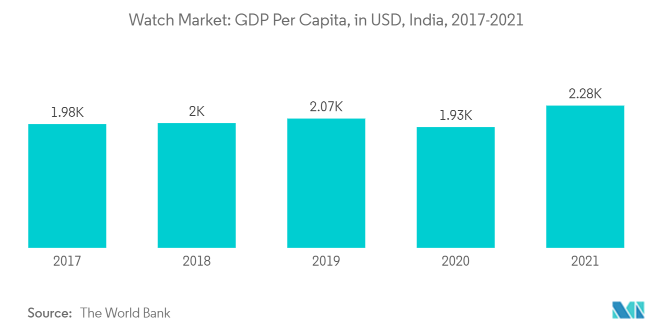 Marché horloger indien&nbsp; PIB par habitant, en USD, Inde, 2017-2021