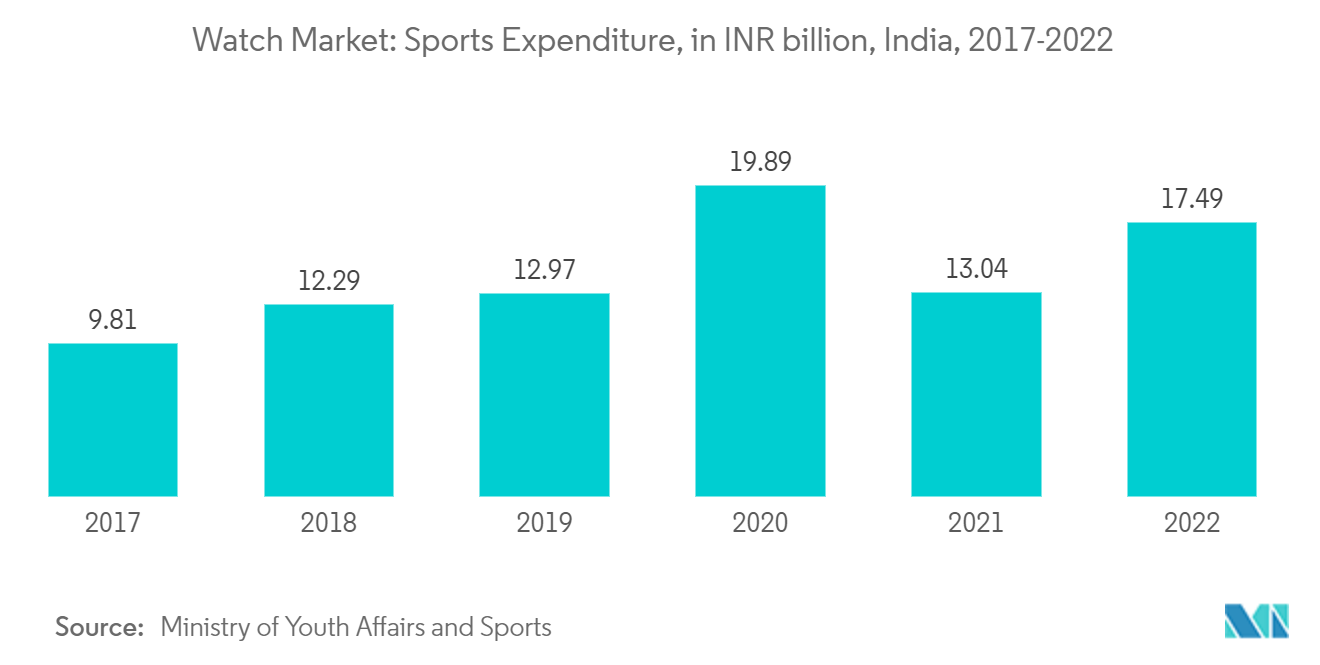 سوق الساعات الهندية الإنفاق الرياضي ، بمليار روبية هندية ، الهند ، 2017-2022