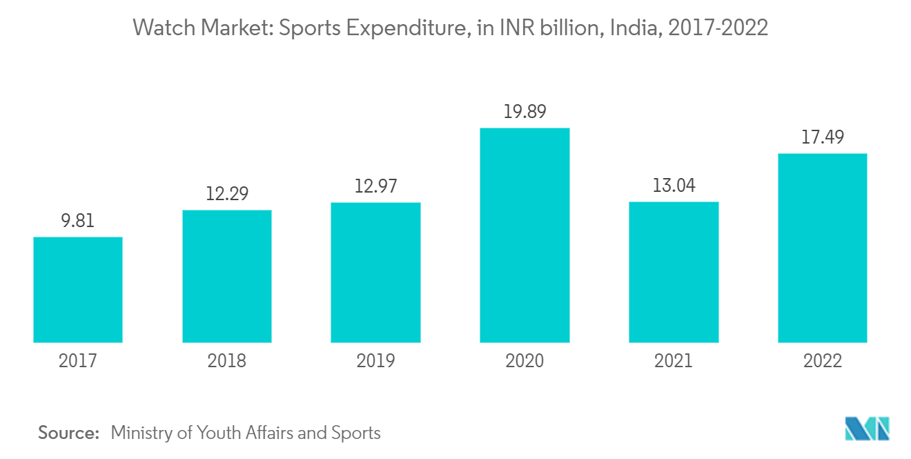 India Watch Market Gasto deportivo, en miles de millones de INR, India, 2017-2022