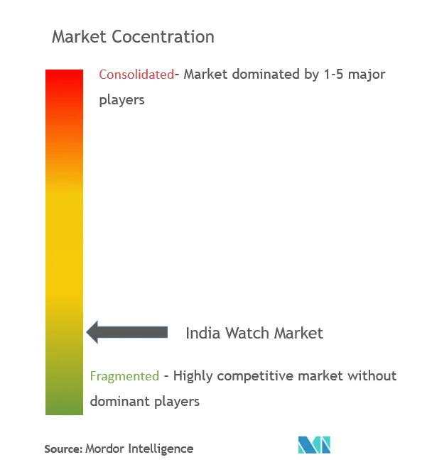 Reloj de la IndiaConcentración del Mercado