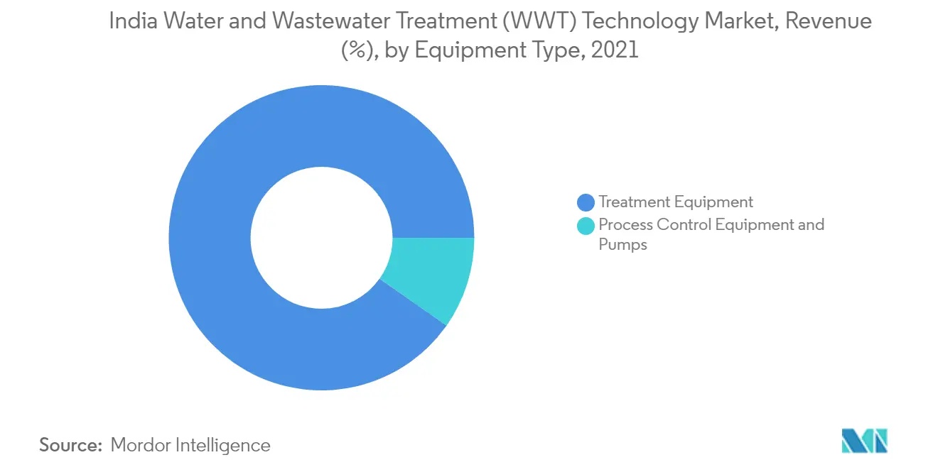 India Water and Wastewater Treatment (WWT) Technology Market - Segmentation