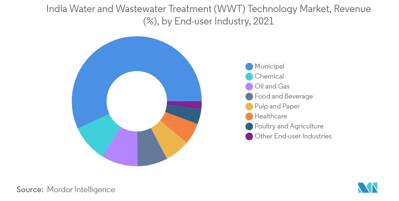 india water and wastewater treatment technology market growth	
