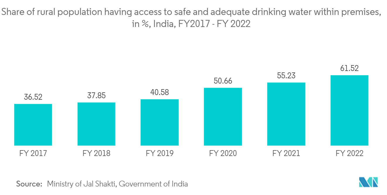  Rural population in India with safe and adequate drinking water acess