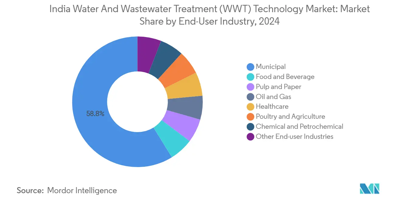 India Water And Wastewater Treatment (WWT) Technology Market: Market Share by End-User Industry