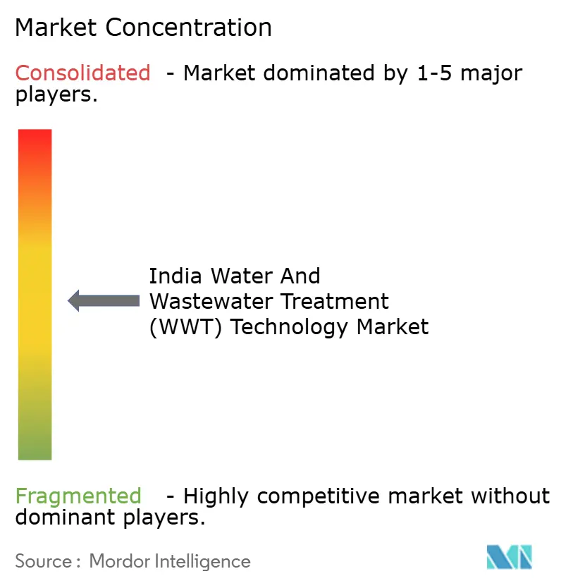 Market concentration analysis of the India WWT Technology Market