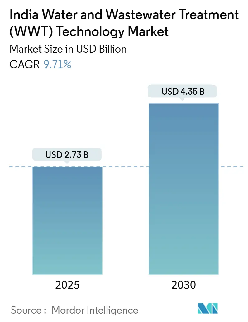 India Water And Wastewater Treatment (WWT) Technology Market Summary