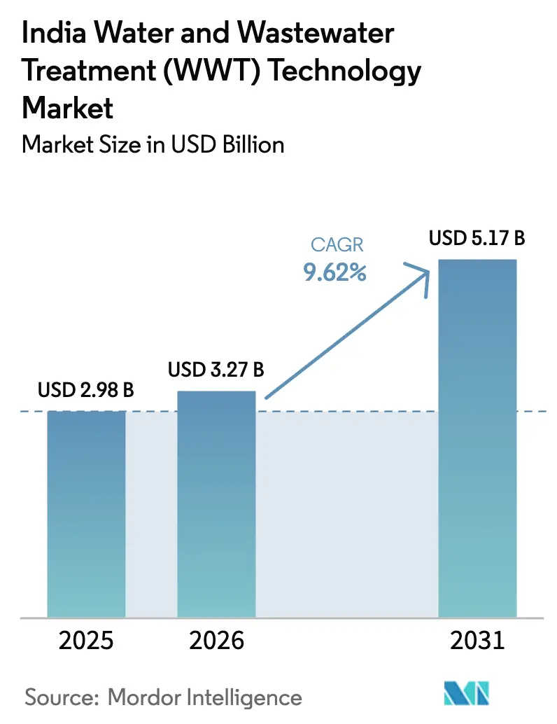 India Water And Wastewater Treatment (WWT) Technology Market (2026 - 2031)