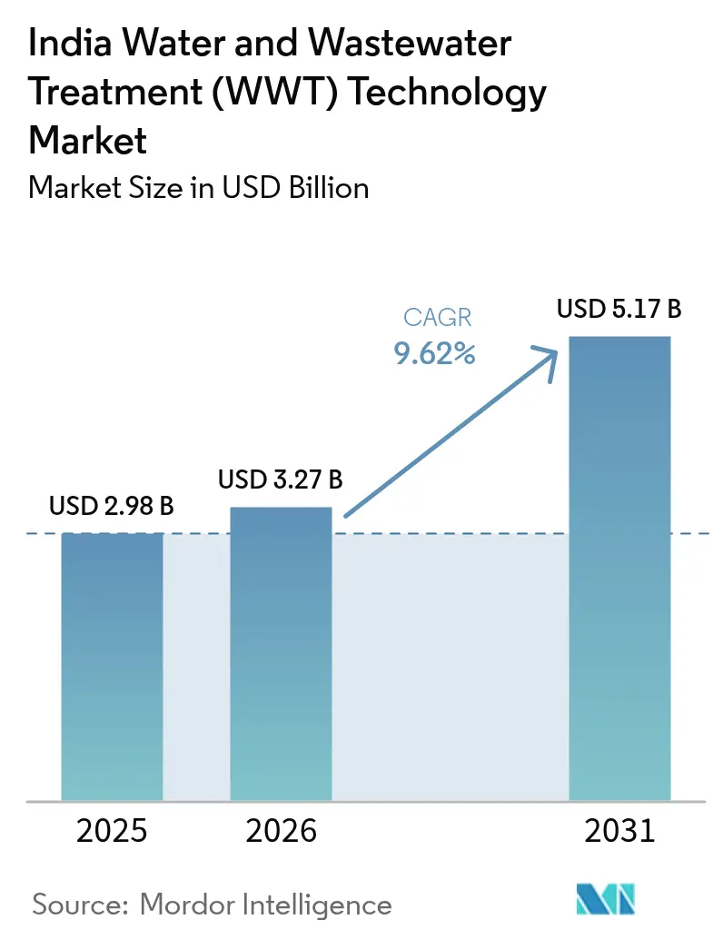 India Water And Wastewater Treatment (WWT) Technology Market (2026 - 2031)