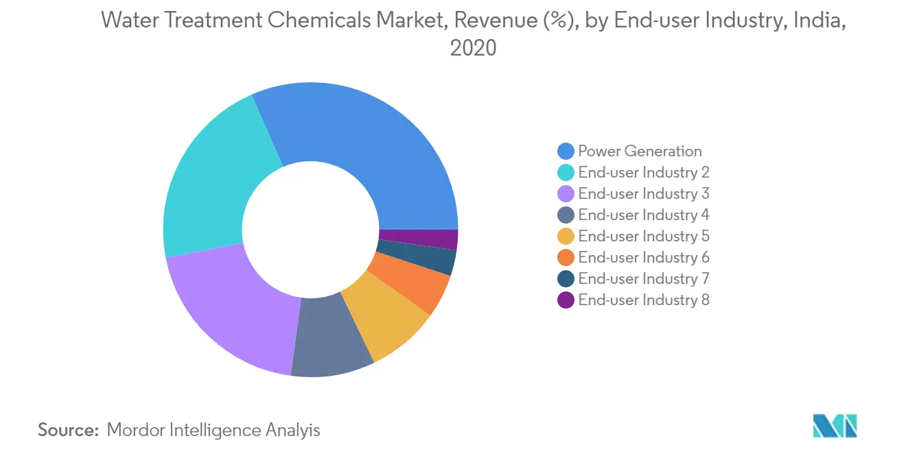 India Water Treatment Chemicals Market - Segmentation