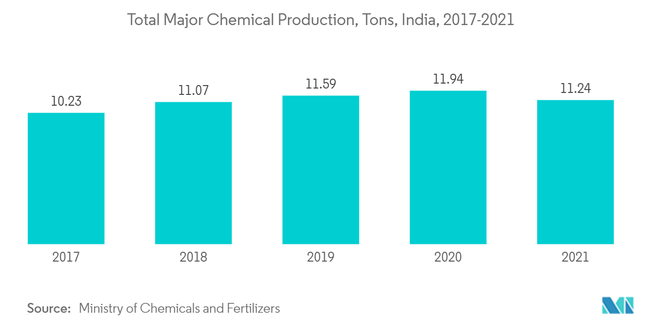 Mercado de produtos químicos para tratamento de água da Índia – Grande produção total de produtos químicos, toneladas, Índia, 2017-2021