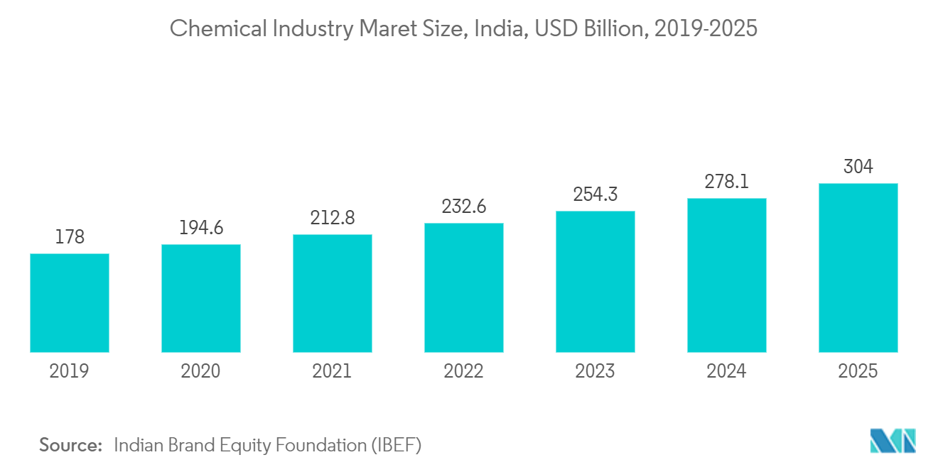 India Water Treatment Chemicals Market - Chemical Industry Maret Size, India, USD Billion, 2019-2025