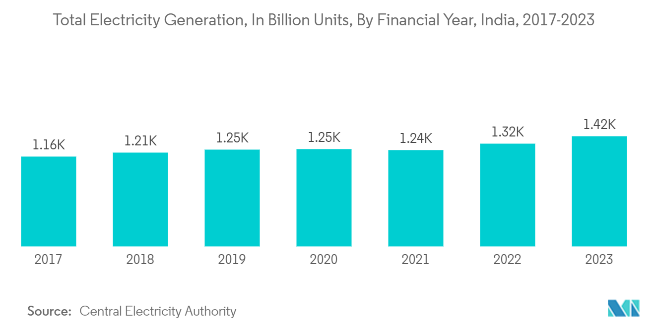 India Water Treatment Chemicals Market : Total Electricity Generation, In Billion Units, By Financial Year, India, 2017-2023